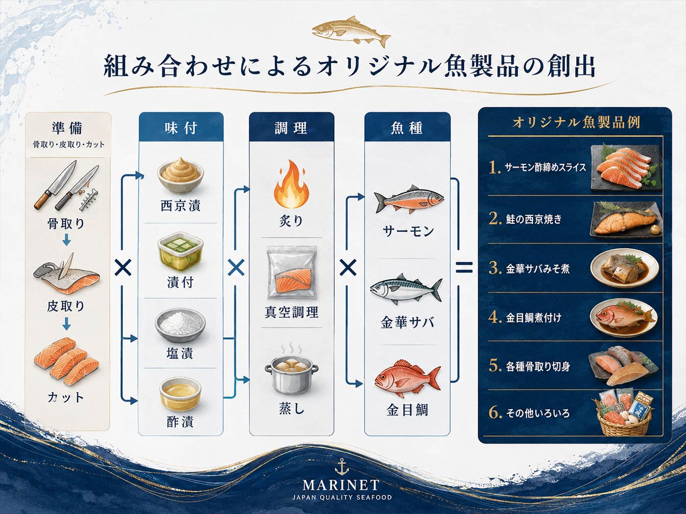 骨取り・皮取りカット、味付、調理、魚種の組み合わせによるオリジナル魚製品の開発フロー図